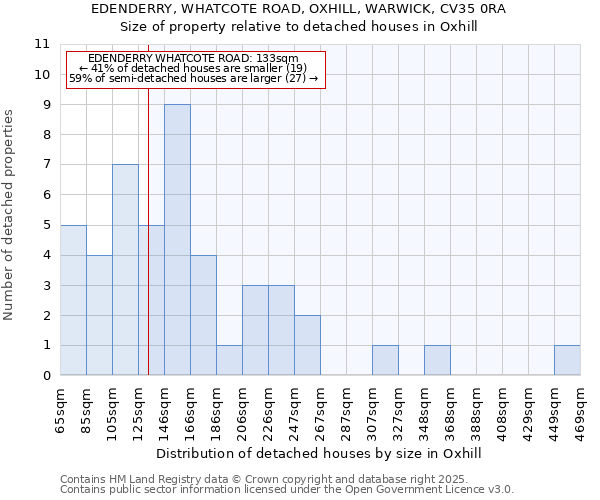 EDENDERRY, WHATCOTE ROAD, OXHILL, WARWICK, CV35 0RA: Size of property relative to detached houses houses in Oxhill