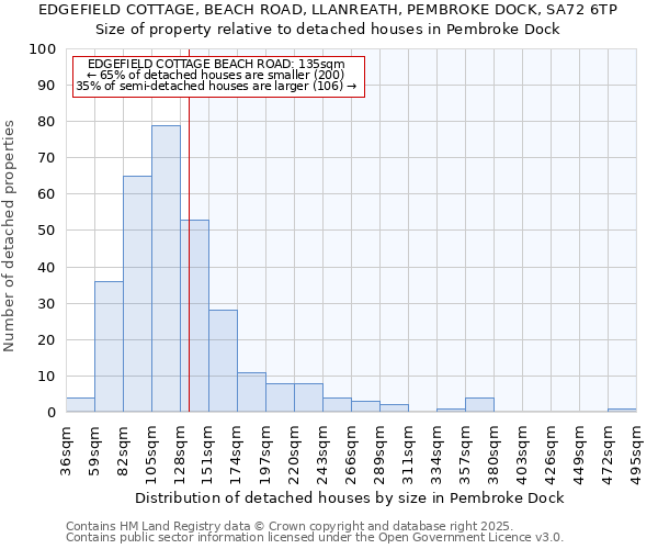 EDGEFIELD COTTAGE, BEACH ROAD, LLANREATH, PEMBROKE DOCK, SA72 6TP: Size of property relative to detached houses houses in Pembroke Dock