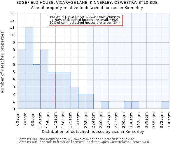 EDGEFIELD HOUSE, VICARAGE LANE, KINNERLEY, OSWESTRY, SY10 8DE: Size of property relative to detached houses houses in Kinnerley