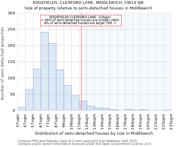 EDGEFIELDS, CLEDFORD LANE, MIDDLEWICH, CW10 0JR: Size of property relative to semi-detached houses houses in Middlewich