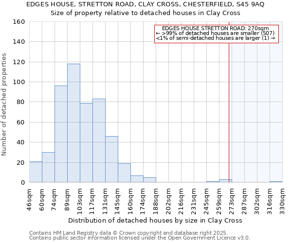 EDGES HOUSE, STRETTON ROAD, CLAY CROSS, CHESTERFIELD, S45 9AQ: Size of property relative to detached houses houses in Clay Cross