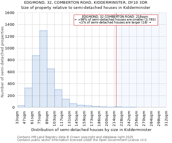 EDGMOND, 32, COMBERTON ROAD, KIDDERMINSTER, DY10 3DR: Size of property relative to semi-detached houses houses in Kidderminster