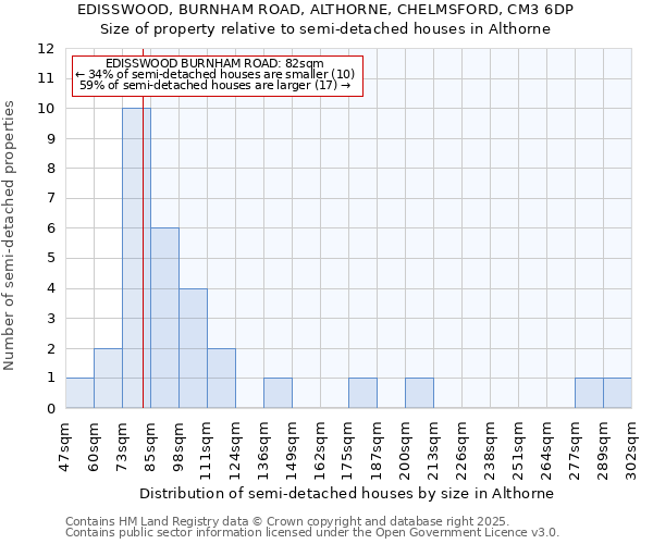 EDISSWOOD, BURNHAM ROAD, ALTHORNE, CHELMSFORD, CM3 6DP: Size of property relative to semi-detached houses houses in Althorne