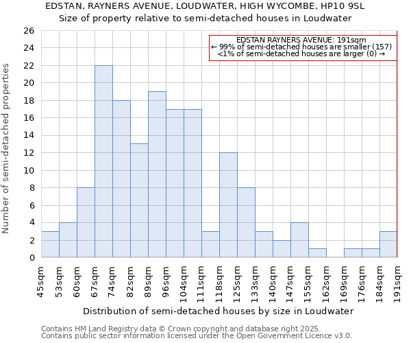 EDSTAN, RAYNERS AVENUE, LOUDWATER, HIGH WYCOMBE, HP10 9SL: Size of property relative to semi-detached houses houses in Loudwater