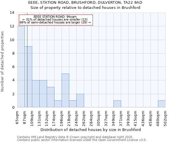 EEEE, STATION ROAD, BRUSHFORD, DULVERTON, TA22 9AD: Size of property relative to detached houses houses in Brushford