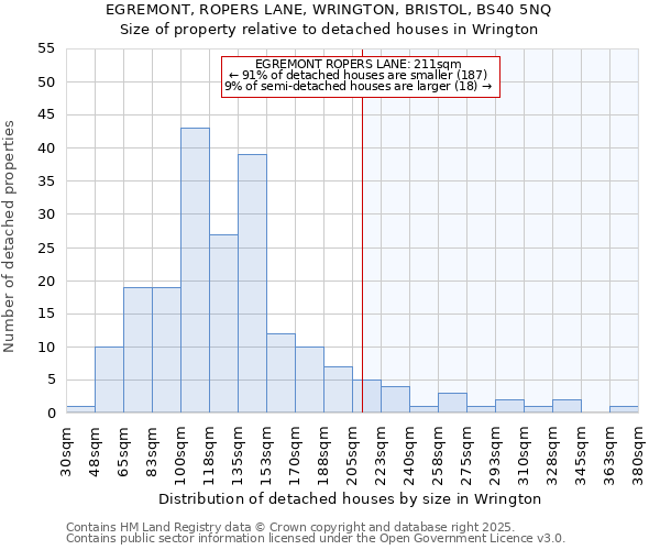 EGREMONT, ROPERS LANE, WRINGTON, BRISTOL, BS40 5NQ: Size of property relative to detached houses houses in Wrington