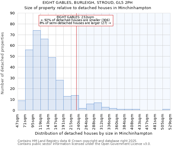 EIGHT GABLES, BURLEIGH, STROUD, GL5 2PH: Size of property relative to detached houses houses in Minchinhampton