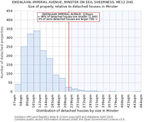EIKENLAAN, IMPERIAL AVENUE, MINSTER ON SEA, SHEERNESS, ME12 2HG: Size of property relative to detached houses houses in Minster