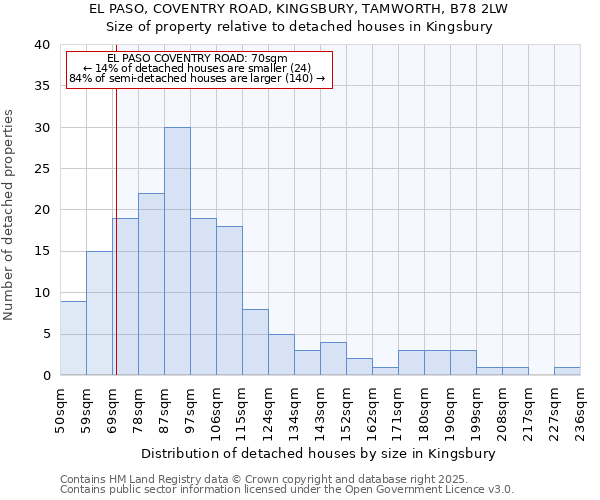 EL PASO, COVENTRY ROAD, KINGSBURY, TAMWORTH, B78 2LW: Size of property relative to detached houses houses in Kingsbury