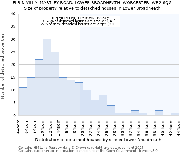 ELBIN VILLA, MARTLEY ROAD, LOWER BROADHEATH, WORCESTER, WR2 6QG: Size of property relative to detached houses houses in Lower Broadheath