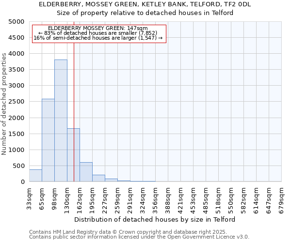 ELDERBERRY, MOSSEY GREEN, KETLEY BANK, TELFORD, TF2 0DL: Size of property relative to detached houses houses in Telford