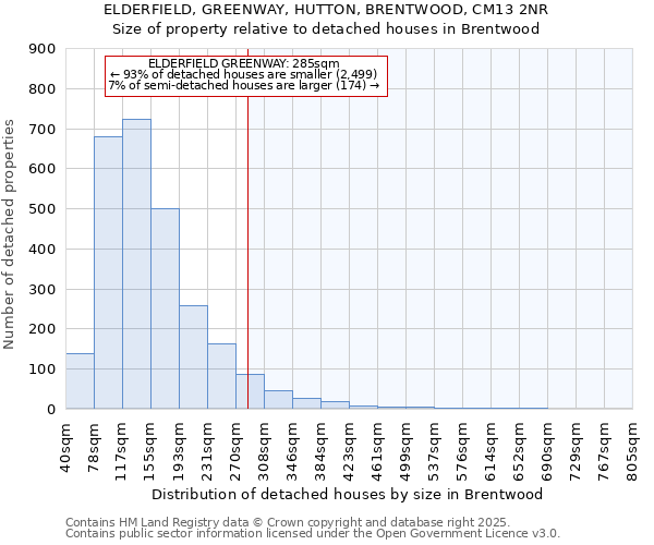 ELDERFIELD, GREENWAY, HUTTON, BRENTWOOD, CM13 2NR: Size of property relative to detached houses houses in Brentwood