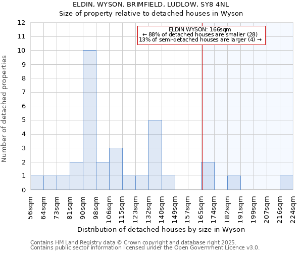 ELDIN, WYSON, BRIMFIELD, LUDLOW, SY8 4NL: Size of property relative to detached houses houses in Wyson