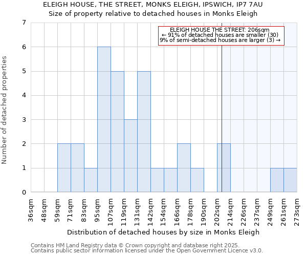 ELEIGH HOUSE, THE STREET, MONKS ELEIGH, IPSWICH, IP7 7AU: Size of property relative to detached houses houses in Monks Eleigh