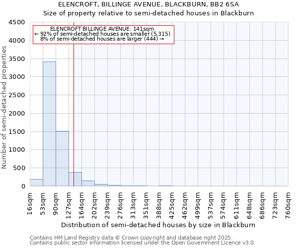 ELENCROFT, BILLINGE AVENUE, BLACKBURN, BB2 6SA: Size of property relative to semi-detached houses houses in Blackburn