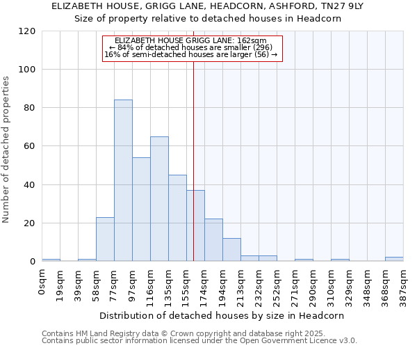 ELIZABETH HOUSE, GRIGG LANE, HEADCORN, ASHFORD, TN27 9LY: Size of property relative to detached houses houses in Headcorn
