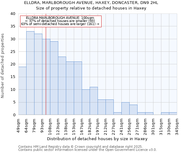 ELLDRA, MARLBOROUGH AVENUE, HAXEY, DONCASTER, DN9 2HL: Size of property relative to detached houses houses in Haxey
