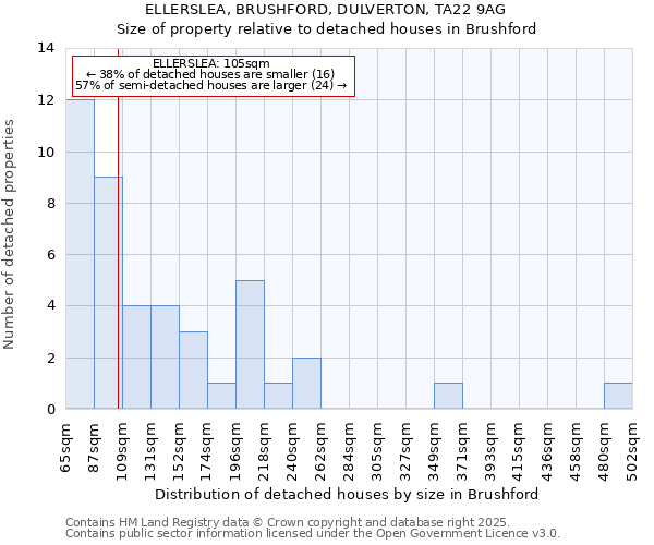 ELLERSLEA, BRUSHFORD, DULVERTON, TA22 9AG: Size of property relative to detached houses houses in Brushford