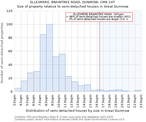 ELLESMERE, BRAINTREE ROAD, DUNMOW, CM6 1HT: Size of property relative to semi-detached houses houses in Great Dunmow
