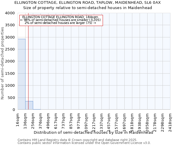 ELLINGTON COTTAGE, ELLINGTON ROAD, TAPLOW, MAIDENHEAD, SL6 0AX: Size of property relative to semi-detached houses houses in Maidenhead