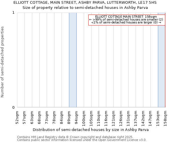 ELLIOTT COTTAGE, MAIN STREET, ASHBY PARVA, LUTTERWORTH, LE17 5HS: Size of property relative to semi-detached houses houses in Ashby Parva