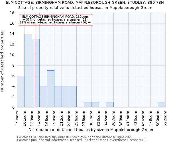 ELM COTTAGE, BIRMINGHAM ROAD, MAPPLEBOROUGH GREEN, STUDLEY, B80 7BH: Size of property relative to detached houses houses in Mappleborough Green