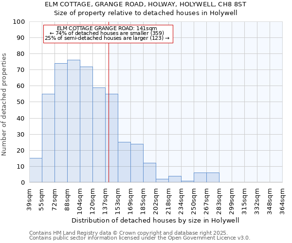 ELM COTTAGE, GRANGE ROAD, HOLWAY, HOLYWELL, CH8 8ST: Size of property relative to detached houses houses in Holywell