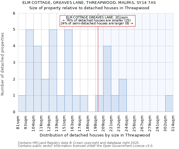 ELM COTTAGE, GREAVES LANE, THREAPWOOD, MALPAS, SY14 7AS: Size of property relative to detached houses houses in Threapwood