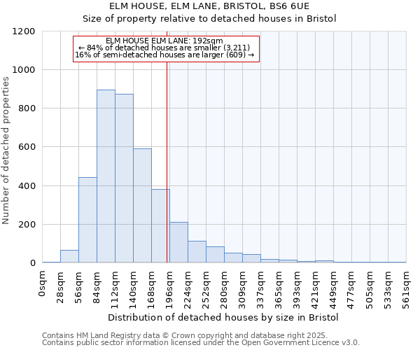 ELM HOUSE, ELM LANE, BRISTOL, BS6 6UE: Size of property relative to detached houses houses in Bristol