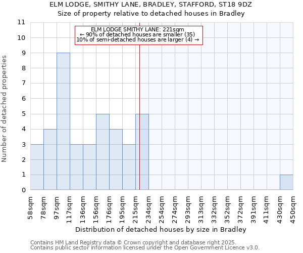 ELM LODGE, SMITHY LANE, BRADLEY, STAFFORD, ST18 9DZ: Size of property relative to detached houses houses in Bradley