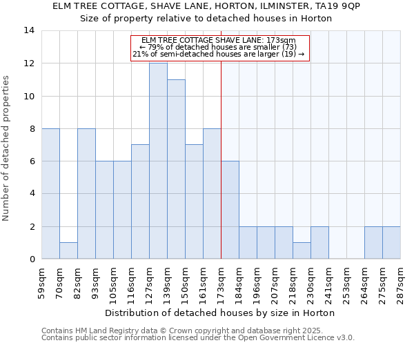 ELM TREE COTTAGE, SHAVE LANE, HORTON, ILMINSTER, TA19 9QP: Size of property relative to detached houses houses in Horton