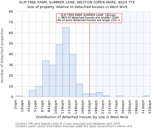 ELM TREE FARM, SUMMER LANE, WESTON-SUPER-MARE, BS24 7TE: Size of property relative to detached houses houses in West Wick