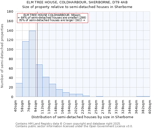 ELM TREE HOUSE, COLDHARBOUR, SHERBORNE, DT9 4AB: Size of property relative to semi-detached houses houses in Sherborne