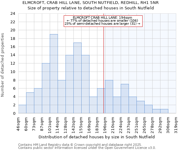 ELMCROFT, CRAB HILL LANE, SOUTH NUTFIELD, REDHILL, RH1 5NR: Size of property relative to detached houses houses in South Nutfield