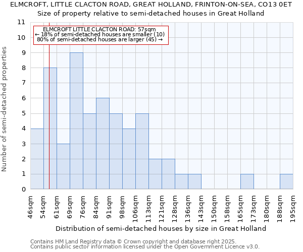 ELMCROFT, LITTLE CLACTON ROAD, GREAT HOLLAND, FRINTON-ON-SEA, CO13 0ET: Size of property relative to semi-detached houses houses in Great Holland