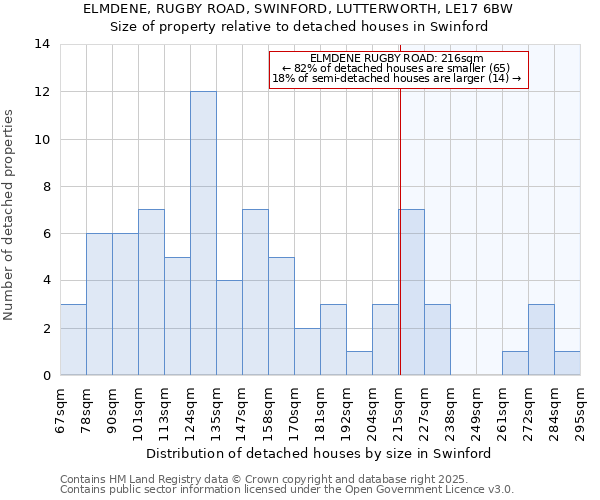 ELMDENE, RUGBY ROAD, SWINFORD, LUTTERWORTH, LE17 6BW: Size of property relative to detached houses houses in Swinford