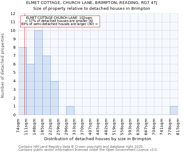 ELMET COTTAGE, CHURCH LANE, BRIMPTON, READING, RG7 4TJ: Size of property relative to detached houses houses in Brimpton