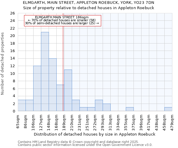 ELMGARTH, MAIN STREET, APPLETON ROEBUCK, YORK, YO23 7DN: Size of property relative to detached houses houses in Appleton Roebuck
