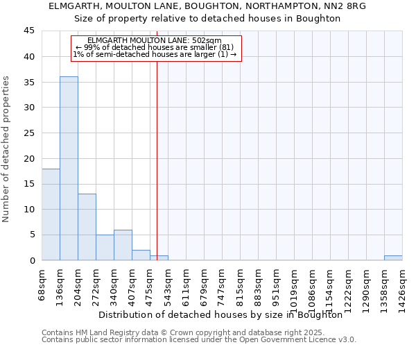 ELMGARTH, MOULTON LANE, BOUGHTON, NORTHAMPTON, NN2 8RG: Size of property relative to detached houses houses in Boughton