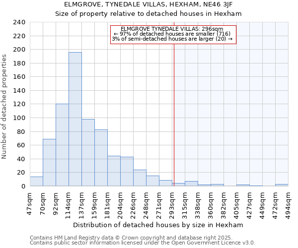 ELMGROVE, TYNEDALE VILLAS, HEXHAM, NE46 3JF: Size of property relative to detached houses houses in Hexham
