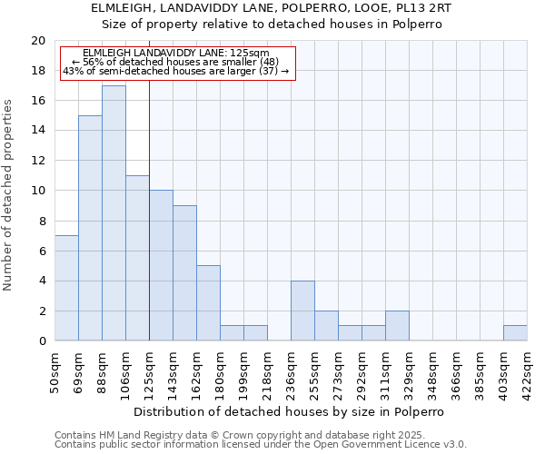 ELMLEIGH, LANDAVIDDY LANE, POLPERRO, LOOE, PL13 2RT: Size of property relative to detached houses houses in Polperro