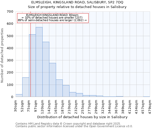 ELMSLEIGH, KINGSLAND ROAD, SALISBURY, SP2 7DQ: Size of property relative to detached houses houses in Salisbury