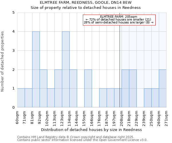 ELMTREE FARM, REEDNESS, GOOLE, DN14 8EW: Size of property relative to detached houses houses in Reedness