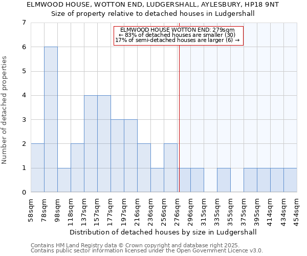 ELMWOOD HOUSE, WOTTON END, LUDGERSHALL, AYLESBURY, HP18 9NT: Size of property relative to detached houses houses in Ludgershall
