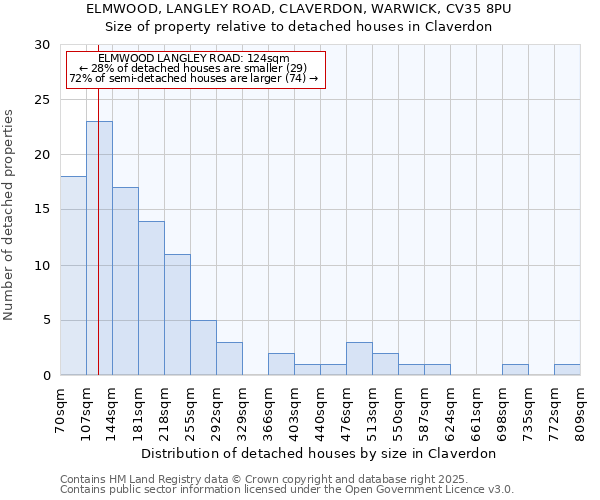 ELMWOOD, LANGLEY ROAD, CLAVERDON, WARWICK, CV35 8PU: Size of property relative to detached houses houses in Claverdon