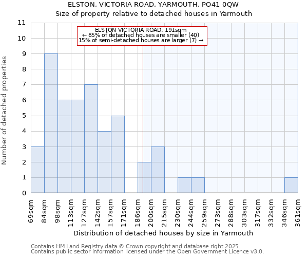ELSTON, VICTORIA ROAD, YARMOUTH, PO41 0QW: Size of property relative to detached houses houses in Yarmouth