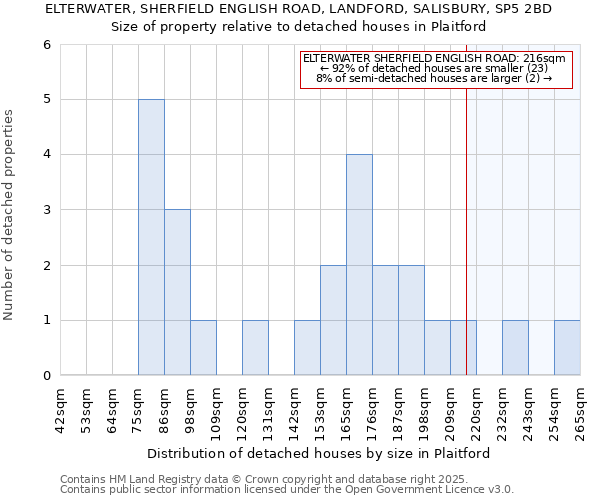 ELTERWATER, SHERFIELD ENGLISH ROAD, LANDFORD, SALISBURY, SP5 2BD: Size of property relative to detached houses houses in Plaitford