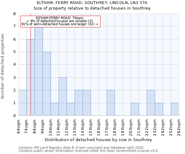 ELTHAM, FERRY ROAD, SOUTHREY, LINCOLN, LN3 5TA: Size of property relative to detached houses houses in Southrey