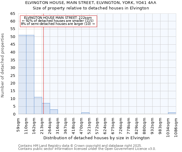 ELVINGTON HOUSE, MAIN STREET, ELVINGTON, YORK, YO41 4AA: Size of property relative to detached houses houses in Elvington