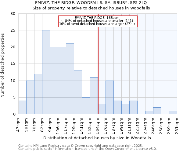 EMIVIZ, THE RIDGE, WOODFALLS, SALISBURY, SP5 2LQ: Size of property relative to detached houses houses in Woodfalls